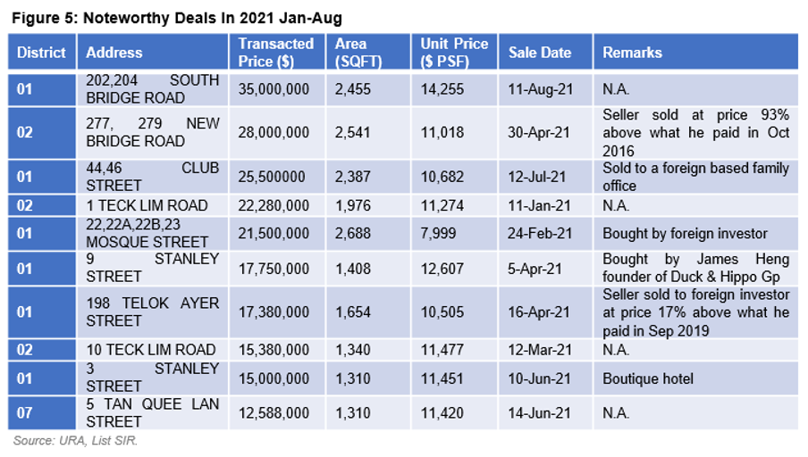 Shophouse deal highlights