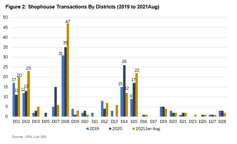 Shophouse Transactions in Singapore
